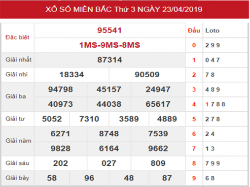 Thống kê và phân tích SXMB thứ 4 ngày 24/04/2019