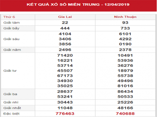 Thống kê SXMT – Phân tích KQXSMT thứ 6 ngày 19/04/2019