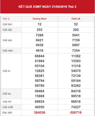 Dự đoán MT VIP hôm nay thứ 3 ngày 28/05/2019