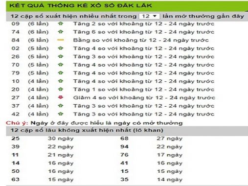 Nhận định lô đẹp tỉnh tỉnh Đắc Lắc ngày 21/05 tỷ lệ trúng cao