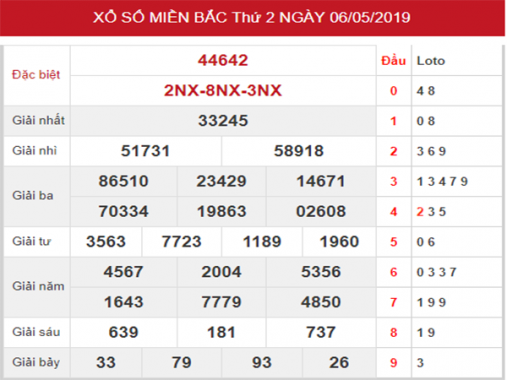 Thống kê KQXSMB – Phân tích SXMB thứ 3 ngày 07/05/2019