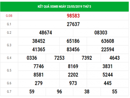 Thống kê dự đoán XSMB Vip ngày 24/5/2019