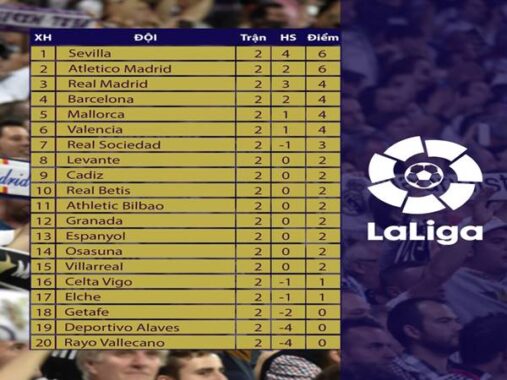 Tin bóng đá tối ngày 24/8: Sevilla vươn lên dẫn đầu La Liga