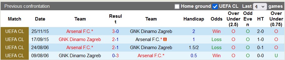 Lịch sử đối đầu Arsenal vs Dinamo Zagreb