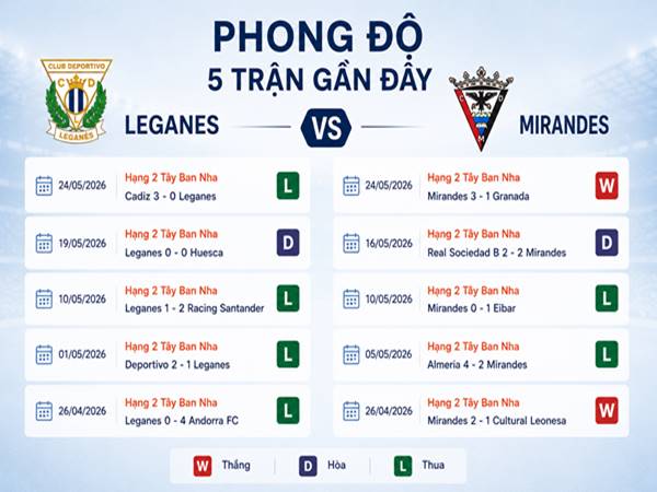 Phong độ 5 trận gần đây của Leganes vs Mirandes