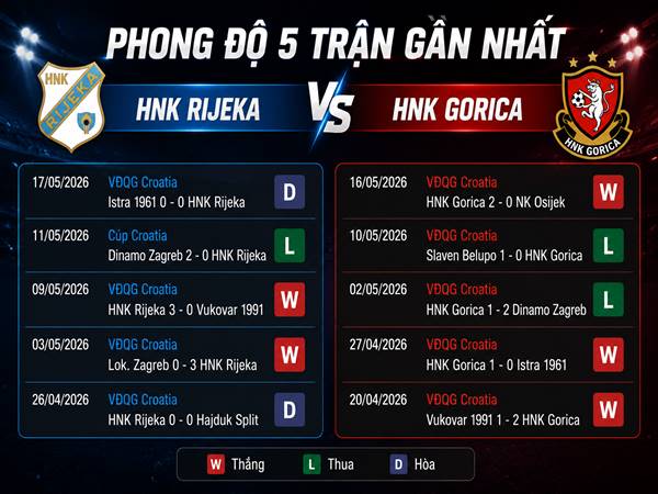 Phong độ 5 trận gần nhất của HNK Rijeka và HNK Gorica