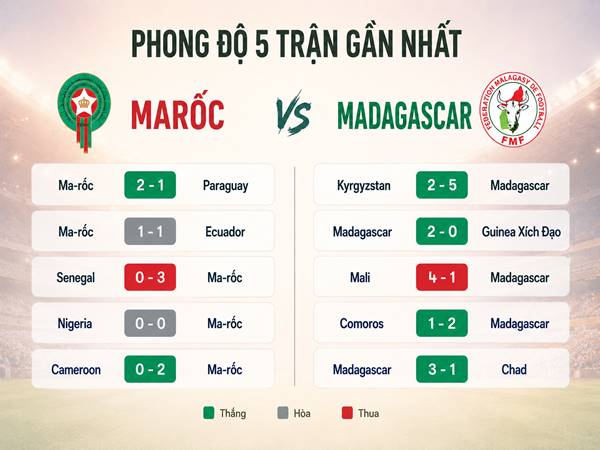 Phong độ 5 trận gần nhất của Marốc với Madagascar
