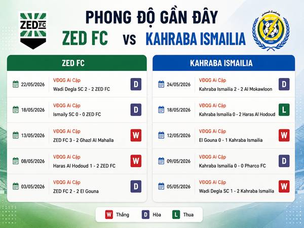Phong độ gần đây của ZED FC vs Kahraba Ismailia Phong độ gần đây của ZED FC vs Kahraba Ismailia