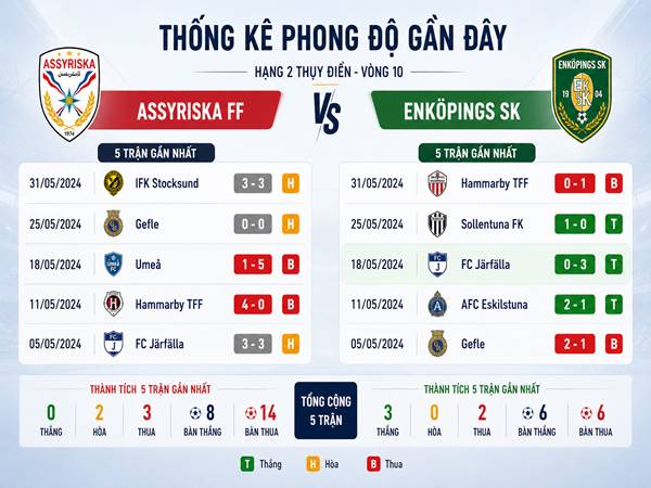 Thống kê phong độ gần đây Assyriska vs Enkoping