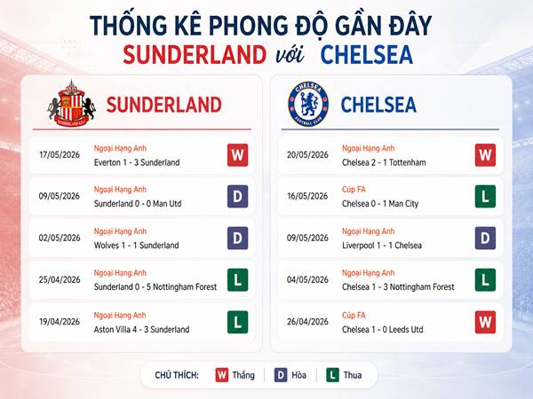 Thống kê phong độ gần đây của Sunderland với Chelsea