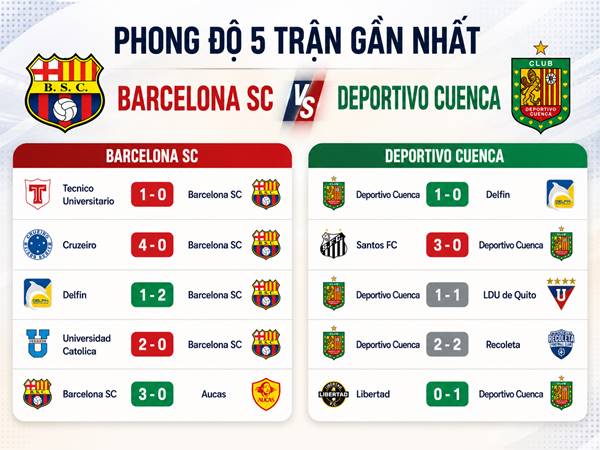 Phong độ 5 trận gần nhất của Barcelona SC với Deportivo Cuenca