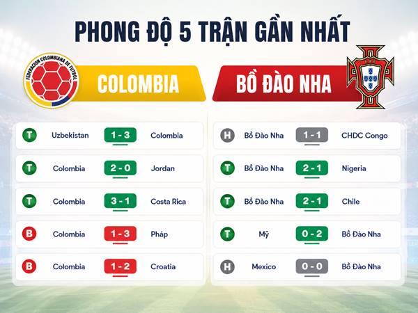 Phong độ 5 trận gần nhất của Colombia và Bồ Đào Nha Phong độ 5 trận gần nhất của Colombia và Bồ Đào Nha