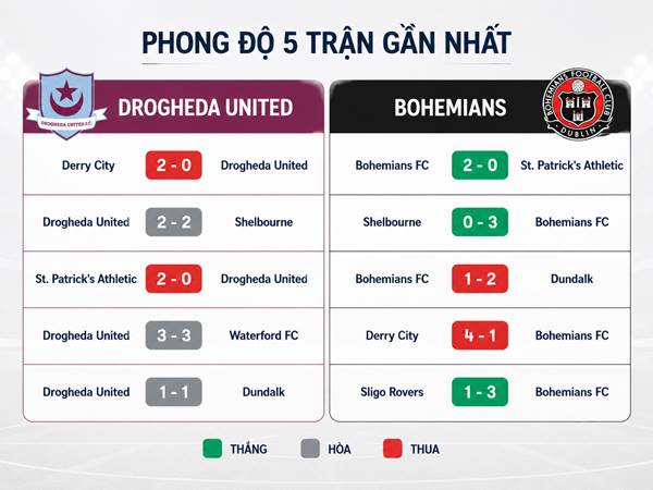 Phong độ 5 trận gần nhất của Drogheda United và Bohemians