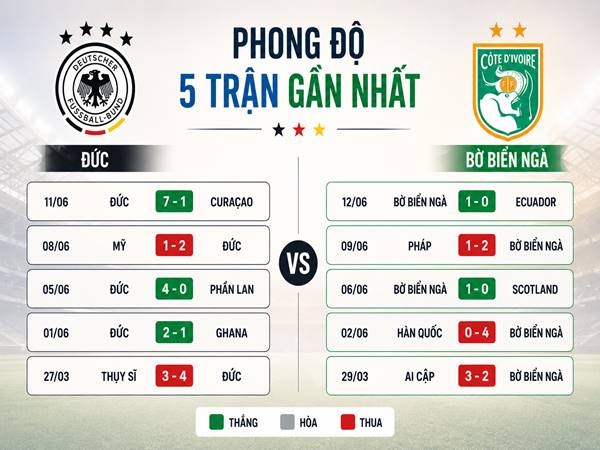 Phong độ 5 trận gần nhất của Đức vs Bờ Biển Ngà