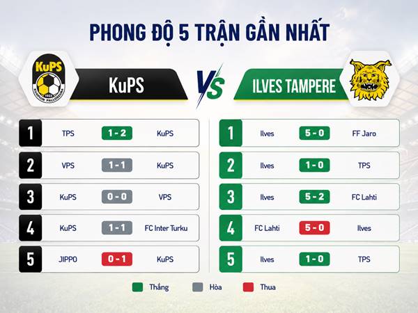 Phong độ 5 trận gần nhất của KuPs vs Ilves Tampere Phong độ 5 trận gần nhất của KuPs vs Ilves Tampere