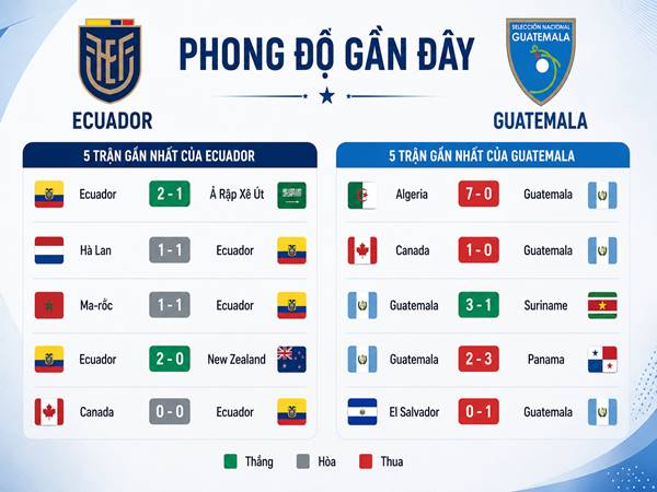 Phong độ gần đây của Ecuador và Guatemala