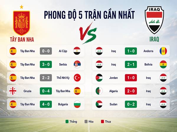 Phong độ gần đây của Tây Ban Nha và Iraq Phong độ gần đây của Tây Ban Nha và Iraq