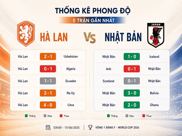 Thống kê phong độ 5 trận gần nhất của Hà Lan và Nhật Bản Thống kê phong độ 5 trận gần nhất của Hà Lan và Nhật Bản