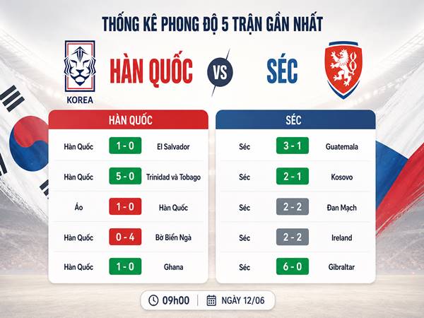 Thống kê phong độ 5 trận gần nhất của Hàn Quốc vs Séc Thống kê phong độ 5 trận gần nhất của Hàn Quốc vs Séc