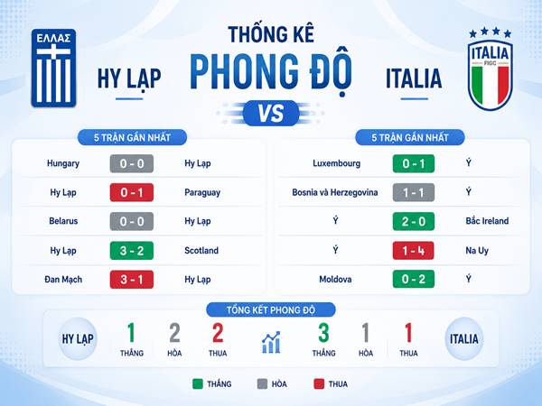 Thống kê phong độ của Hy Lạp và Italia