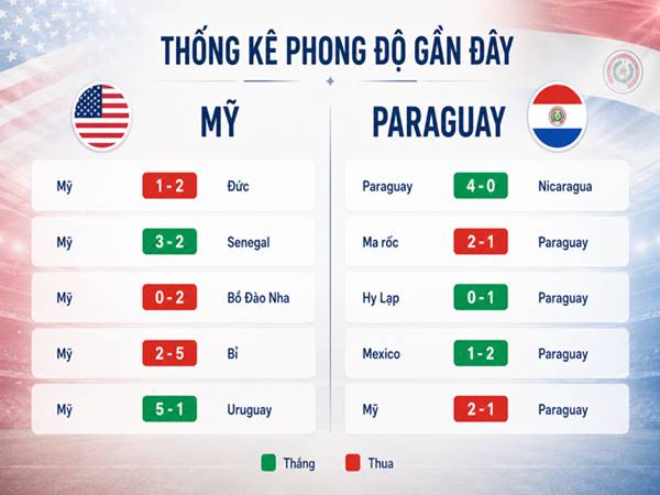 Thống kê phong độ gần đây của Mỹ và Paraguay