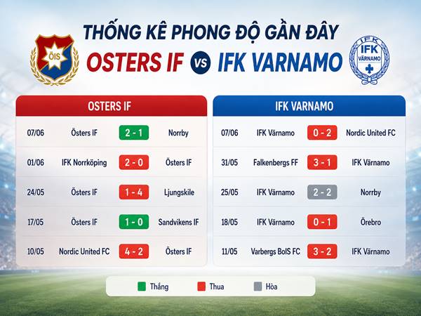 Thống kê phong độ gần đây của Osters IF với IFK Varnamo