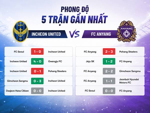 Phong độ 5 trận gần nhất của Incheon United vs FC Anyang