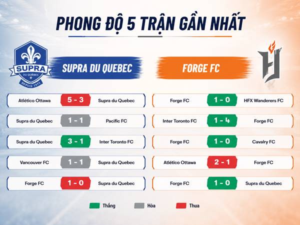 Phong độ 5 trận gần nhất của Supra Du Quebec và Forge FC Phong độ 5 trận gần nhất của Supra Du Quebec và Forge FC