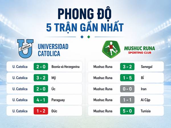 Phong độ 5 trận gần nhất của Universidad Catolica và Mushuc Runa