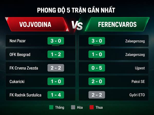 Phong độ 5 trận gần nhất của Vojvodina vs Ferencvaros