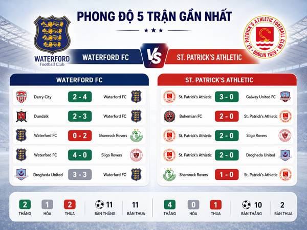 Phong độ 5 trận gần nhất của Waterford FC gặp St. Patrick's Athletic