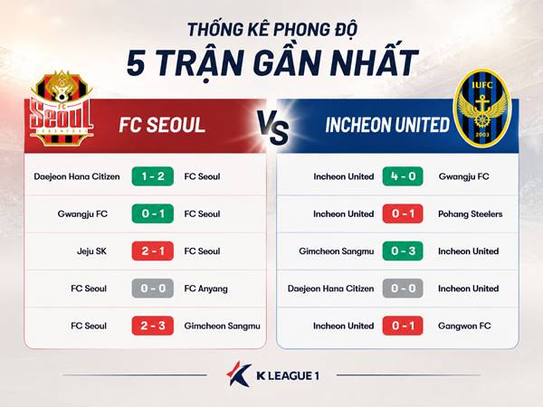 Thống kê phong độ 5 trận gần nhất của FC Seoul và Incheon United Thống kê phong độ 5 trận gần nhất của FC Seoul và Incheon United